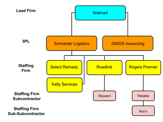 Warehouse Staff Organization Chart